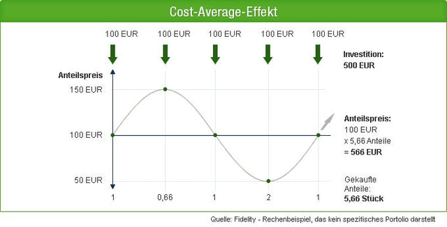 Der richtige Zeitpunkt zum Edelmetallkauf – wie sollte man vorgehen?
