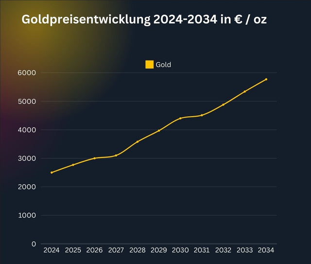 Was wird Gold in 10 Jahren kosten?